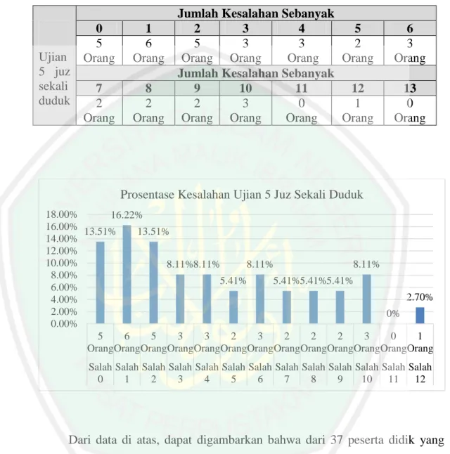 Table 4.4 Jumlah Kesalahan Ujian Juziyah 5 Juz Sekali Duduk Kelas 9 