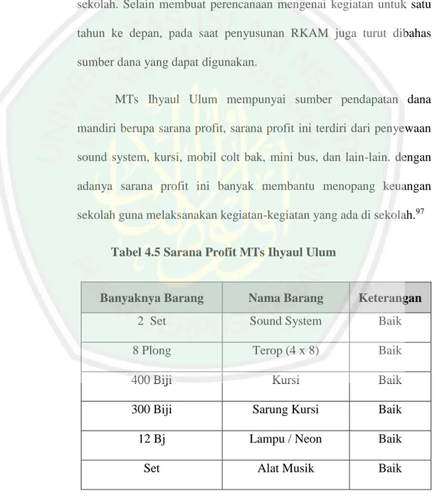 Tabel 4.5 Sarana Profit MTs Ihyaul Ulum 