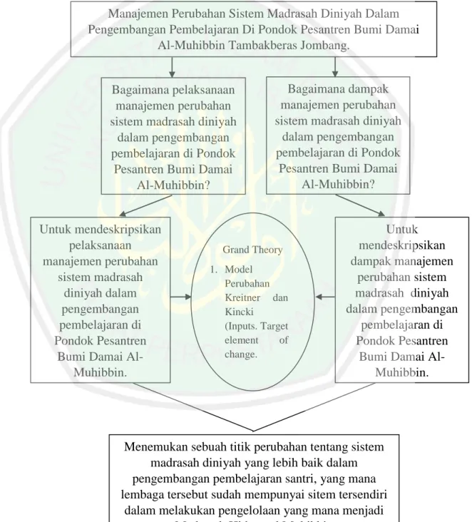 Gambar  2.1  Langkah  Konseptual  Manajemen  Perubahan  Sistem  Madrasah  Diniyah  Dalam  Pengembangan  Pembelajaran  Di  Pondok  Pesantren Bumi Damai Al-Muhibbin Tambakberas Jombang