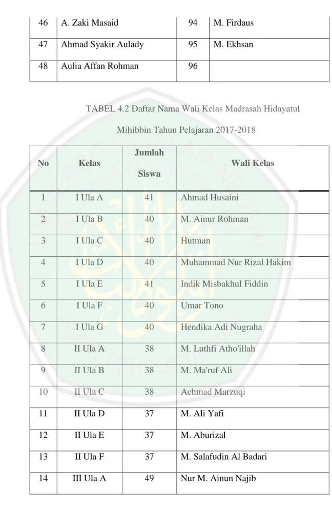 TABEL 4.2 Daftar Nama Wali Kelas Madrasah Hidayatul  Mihibbin Tahun Pelajaran 2017-2018 