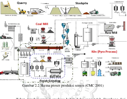 Gambar 2.2 Skema proses produksi semen (CMC 2001) 