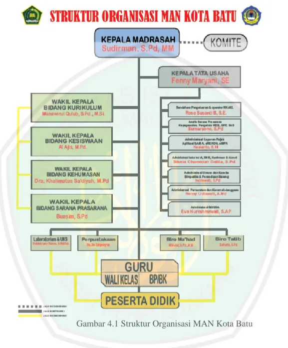 Gambar 4.1 Struktur Organisasi MAN Kota Batu 