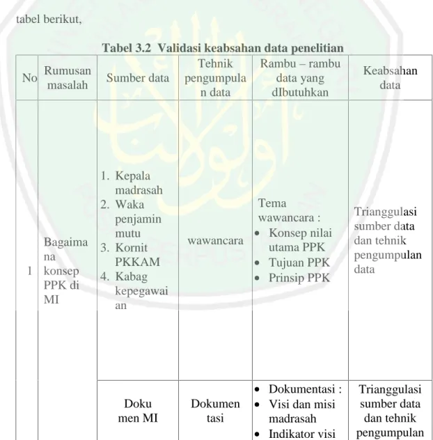 Tabel 3.2 Validasi keabsahan data penelitian No Rumusan