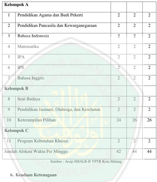 Tabel 4.2 Data guru di SMALB-B YPTB Kota Malang 