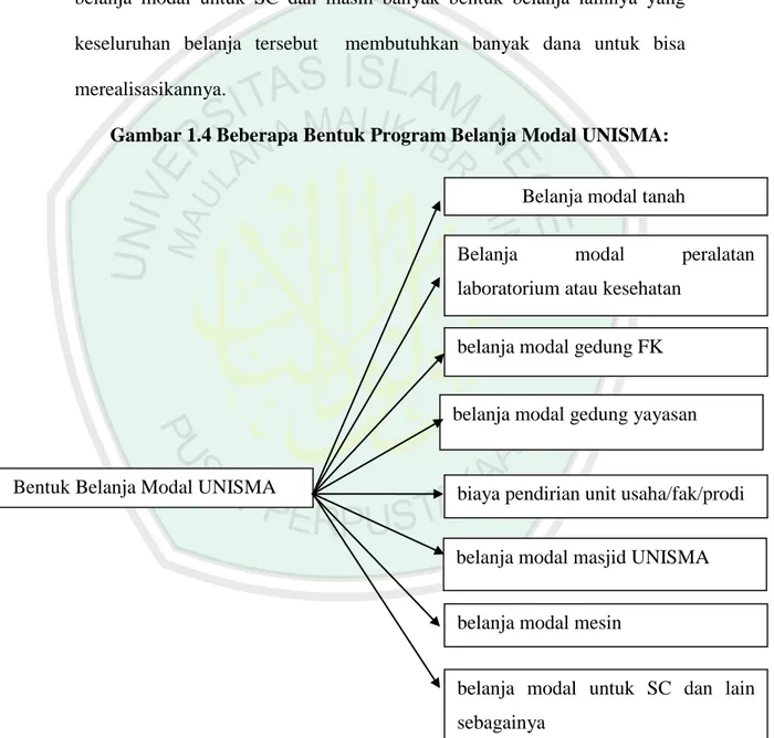 Gambar 1.4 Beberapa Bentuk Program Belanja Modal UNISMA: 