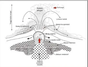 Gambar 6. Model letusan gunung api yang membawa fragmen batuan tua dan terendapkan bersamaan dengan breksi koignimbrit (Bronto drr., 2009)