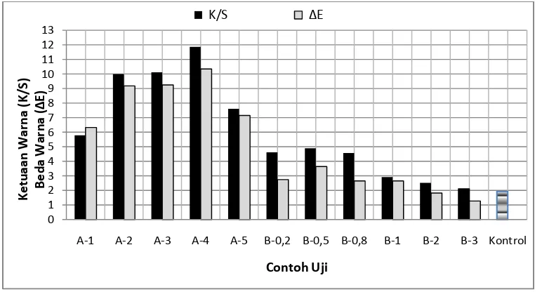 Gambar 8. Nilai K/S dan ΔE kain kapas kationisasi yang dicelup dengan zat warna reaktif (Contoh uji A = zat kationik PDADMAC; Contoh uji B = zat kationik amonium sulfat)  