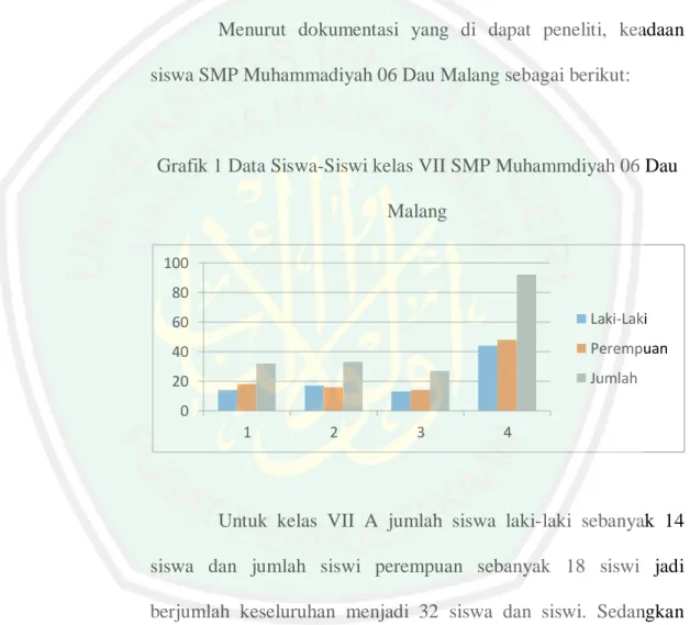 Grafik 1 Data Siswa-Siswi kelas VII SMP Muhammdiyah 06 Dau  Malang 