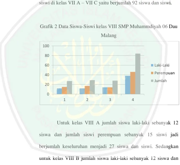 Grafik 2 Data Siswa-Siswi kelas VIII SMP Muhammdiyah 06 Dau  Malang 