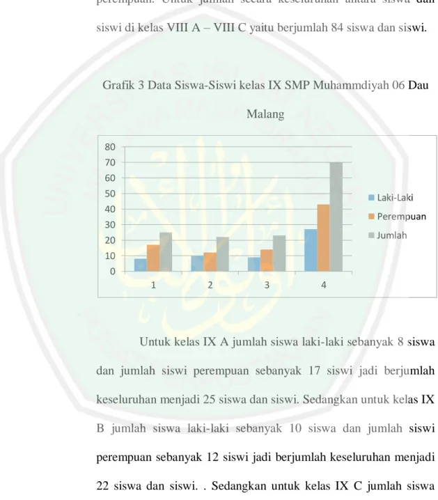 Grafik 3 Data Siswa-Siswi kelas IX SMP Muhammdiyah 06 Dau  Malang 