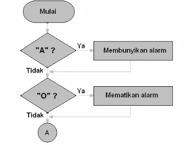 Gambar 3.11. Diagram alir alarm pada mikrokontroler. 