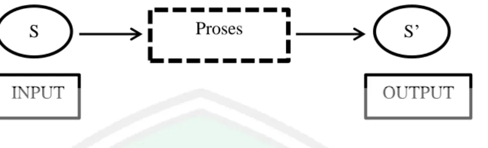 Gambar 2.1 Proses Perubahan Tingkah Laku 