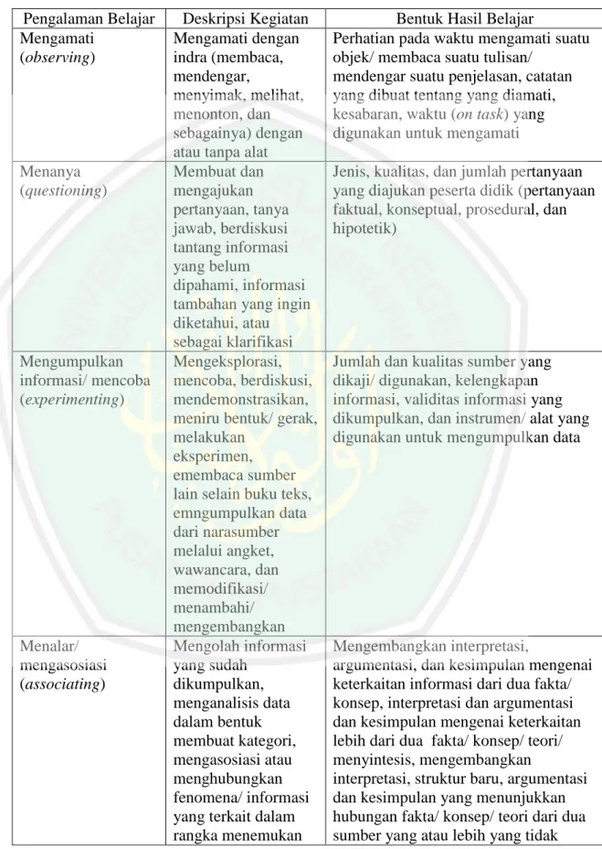 Tabel 2.3 Pengalaman Belajar Pendekatan Saintifik K-13  Pengalaman Belajar  Deskripsi Kegiatan  Bentuk Hasil Belajar  Mengamati  (observing)  Mengamati dengan indra (membaca,  mendengar,  menyimak, melihat,  menonton, dan  sebagainya) dengan  atau tanpa al