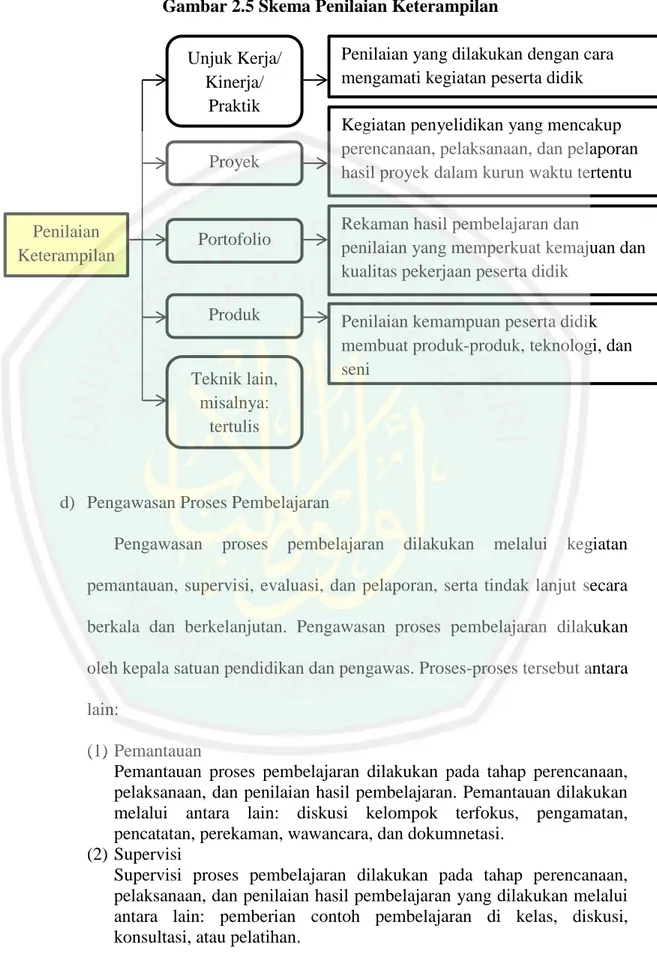 Gambar 2.5 Skema Penilaian Keterampilan 