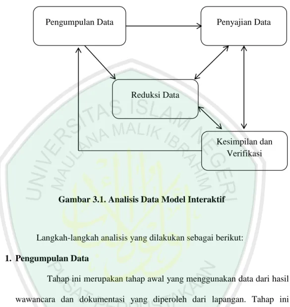 Gambar 3.1. Analisis Data Model Interaktif 