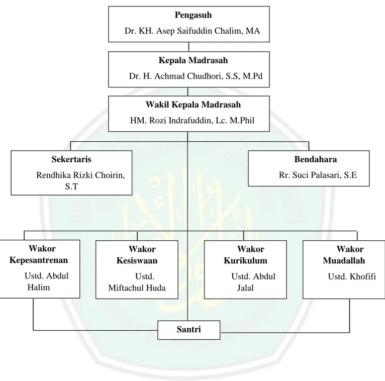 Gambar 4.1 Struktur Organisasi MBI Amanatul Ummah Pacet Mojokerto 