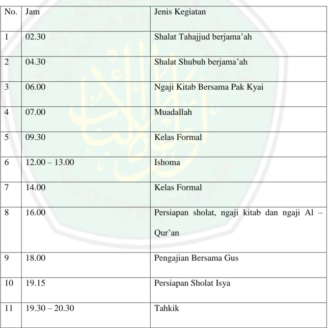 Tabel 4.2 Jadwal kegiatan sehari – hari Pondok Pesantren MBI Amanatul Ummah 