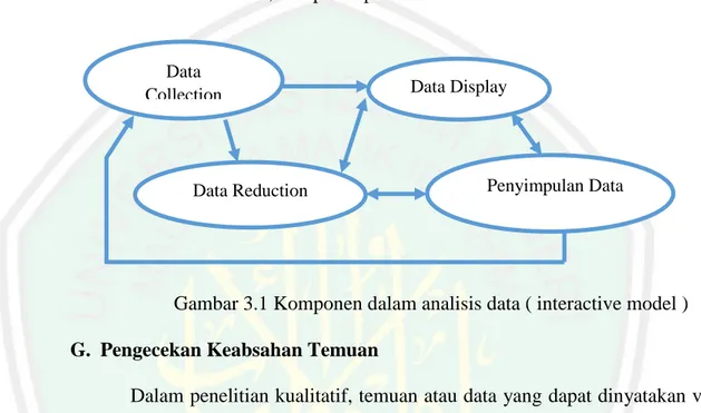 Gambar 3.1 Komponen dalam analisis data ( interactive model )  G.  Pengecekan Keabsahan Temuan 