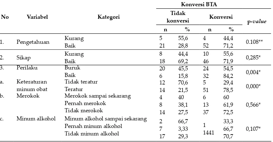 Tabel 2. Proporsi Pengetahuan, Sikap dan Perilaku Responden yang Mengalami Konversidan Tidak Konversi BTA di Kota Denpasar Tahun 2012