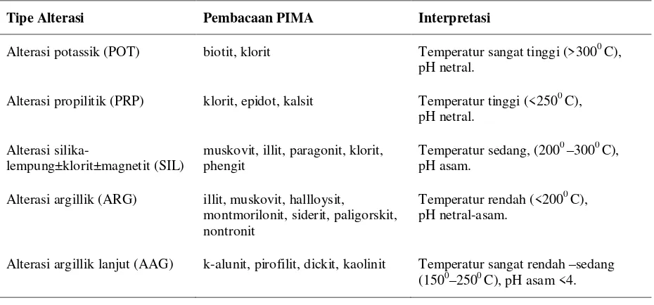 Tabel 1. Kesimpulan dari pembacaan PIMA. 