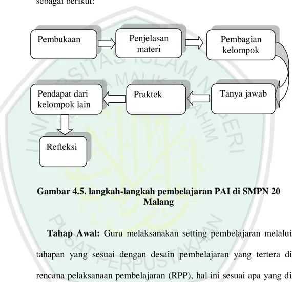 Gambar 4.5. langkah-langkah pembelajaran PAI di SMPN 20  Malang 