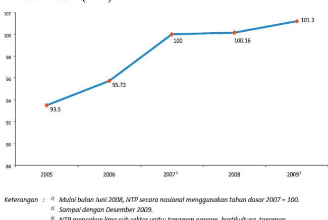 Grafik 2. Nilai Tukar Petani (NTP)