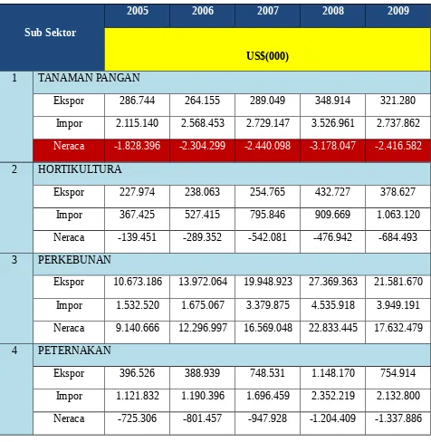 Tabel 3. Neraca Perdagangan Pertanian 2005 – 2009