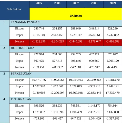 Tabel 3. Neraca Perdagangan Pertanian 2005 – 2009