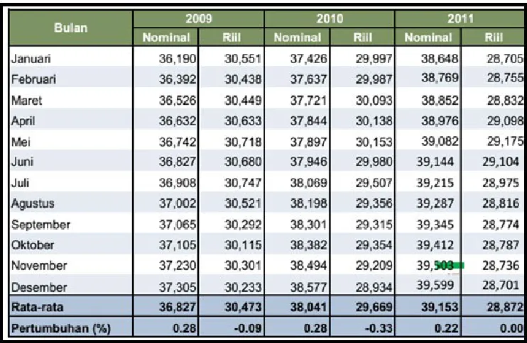 Tabel 4. Upah harian buruh tani indonesia 2009-2011
