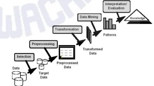 Figure 1. Knowledge Discovery in Database Process [13] 