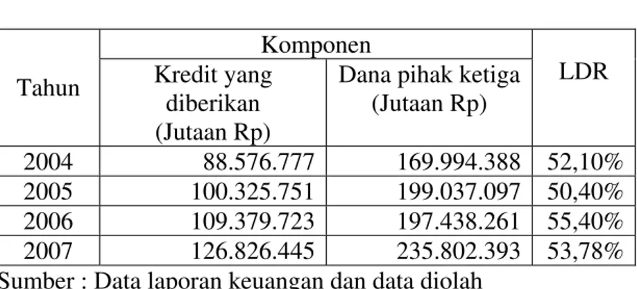 Tabel Hasil Perhitungan Rasio LDR  Tahun 2004 s/d 2007 