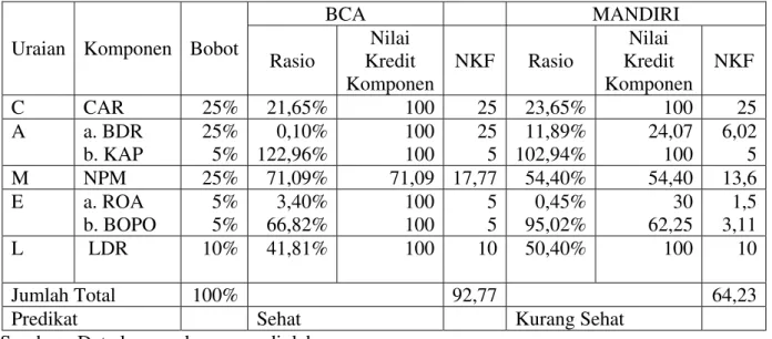 Tabel Perbandingan Predikat Tingkat Kesehatan Bank BCA dan Bank Mandiri  tahun 2005 