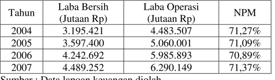 Tabel Hasil Hasil Perhitungan Rasio NPM  Tahun 2004 s/d 2007 