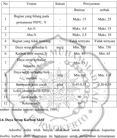Tabel 2.1. Syarat mutu karbon aktif 
