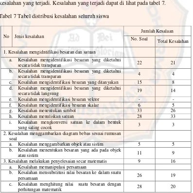 Tabel 7 Tabel distribusi kesalahan seluruh siswa