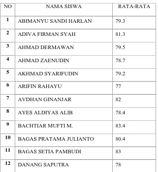 TABEL 4.9NILAI PRESTASI BELAJAR SISWA