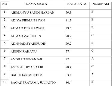 TABEL 4.11NOMINASI NILAI RATA-RATA SISWA