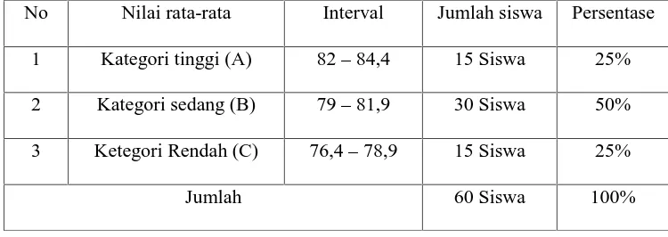 TABEL 4.12PERSENTASE NILAI RATA-RATA SISWA