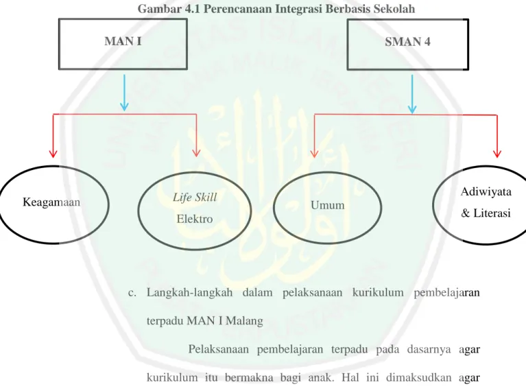 Gambar 4.1 Perencanaan Integrasi Berbasis Sekolah 