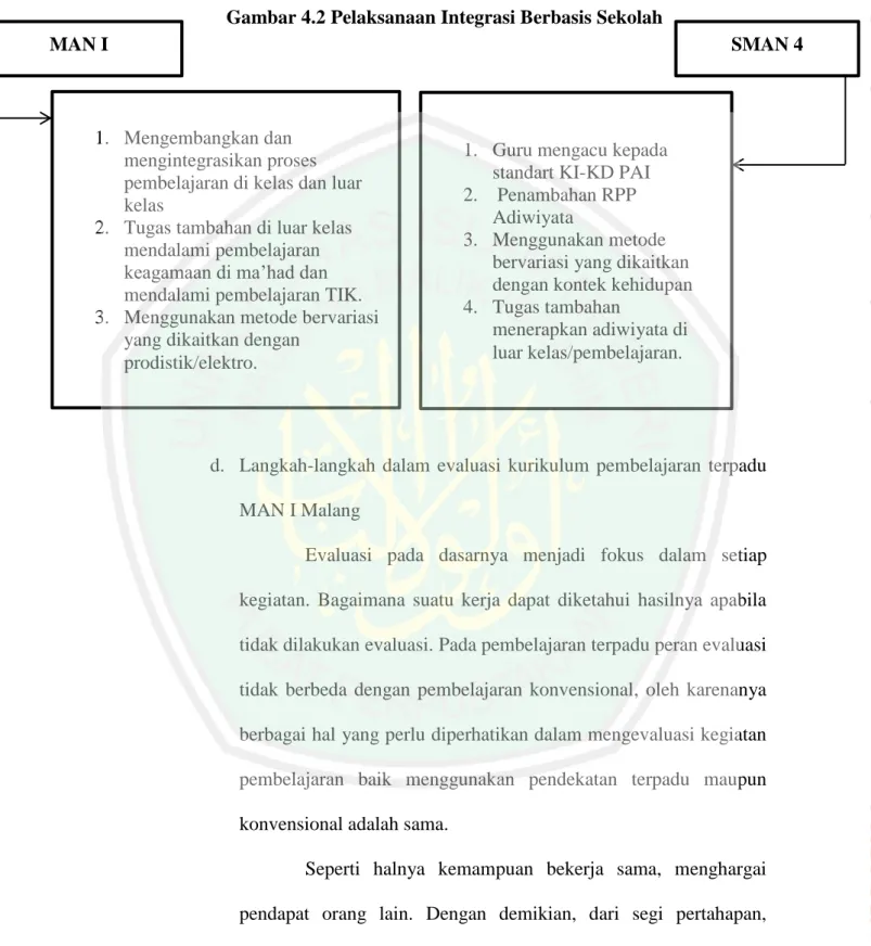 Gambar 4.2 Pelaksanaan Integrasi Berbasis Sekolah 