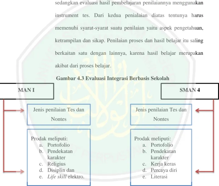Gambar 4.3 Evaluasi Integrasi Berbasis Sekolah 