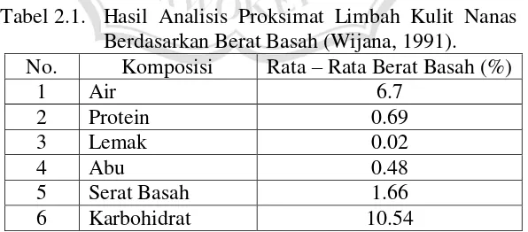 Tabel 2.1.  Hasil Analisis Proksimat Limbah Kulit Nanas 