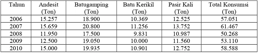Tabel 4.  Jumlah Konsumsi Mineral Golongan batuan Di Kabupaten Kulon Progoyang Diproduksi Secara Kontinu Tahun 2006-2010