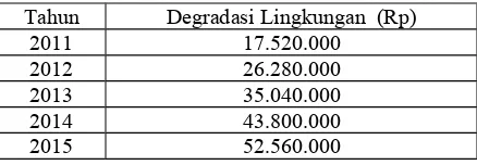 Tabel 10. Nilai Ekonomi Deplesi Sumberdaya Mineral Tahun 2011-2015