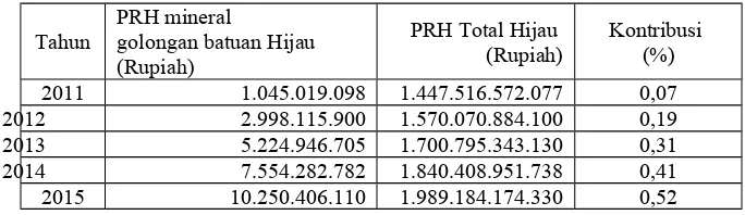 Tabel 14.  Perkiraan PRH Pemanfaatan Mineral Golongan Batuan terhadap PRHTotal Tahun 2011-2015