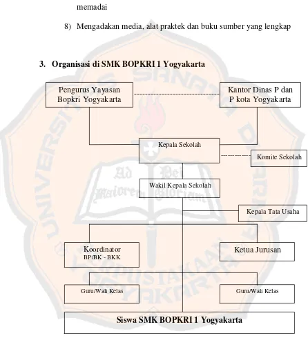 Gambar 1: Struktur organisasi SMK BOPKRI 1 Yogyakarta