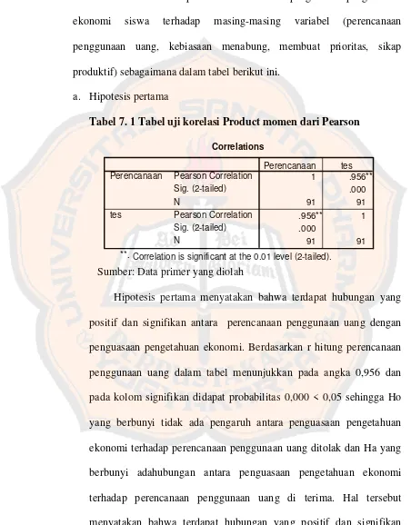 Tabel 7. 1 Tabel uji korelasi Product momen dari Pearson