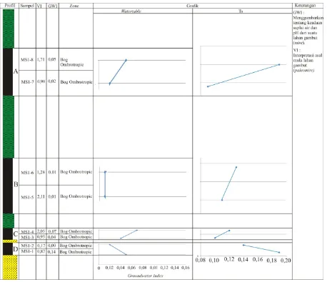 Gambar 7. Zonelingkungan pengendapan berdasarkan faktor water table dan total sulphurbatubara