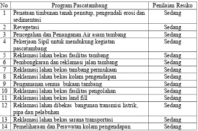 Tabel 3. Penilaian Resiko Sedang Pada Program Pascatambang