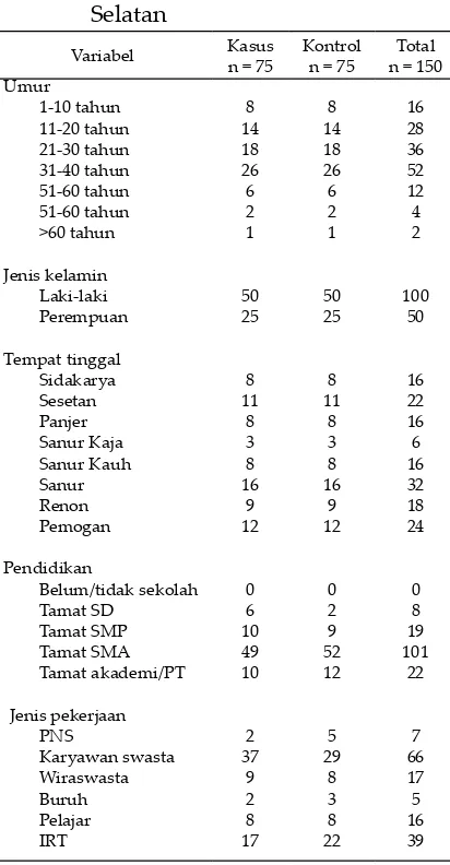 Tabel 1. Distribusi frekuensi karakteristiksubjek penelitian kejadian infeksidengue di Kecamatan DenpasarSelatan